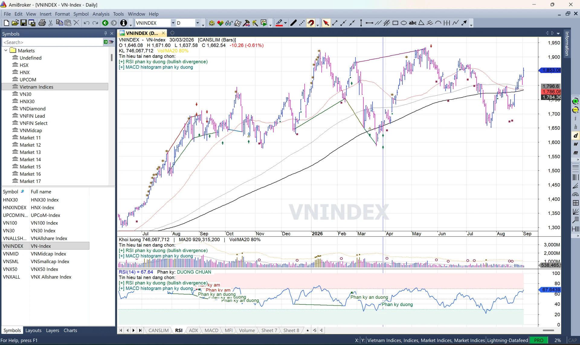 Biểu đồ VN-Index trong AmiBroker với nhãn tín hiệu vẽ tại cây nến, khung RSI phía dưới hiện đường phân kỳ; thanh trạng thái ghi Lightning-Datafeed và huy hiệu PRO.
